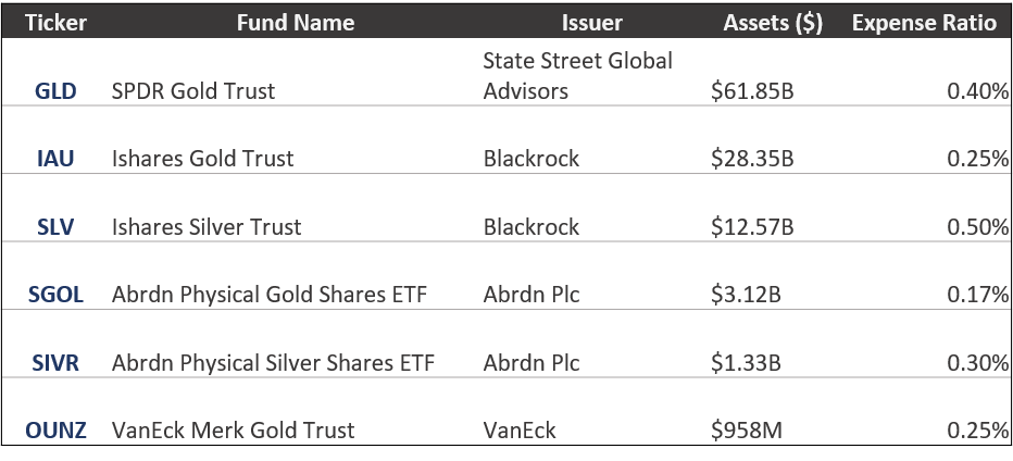 Gold ETFs list and assets under management