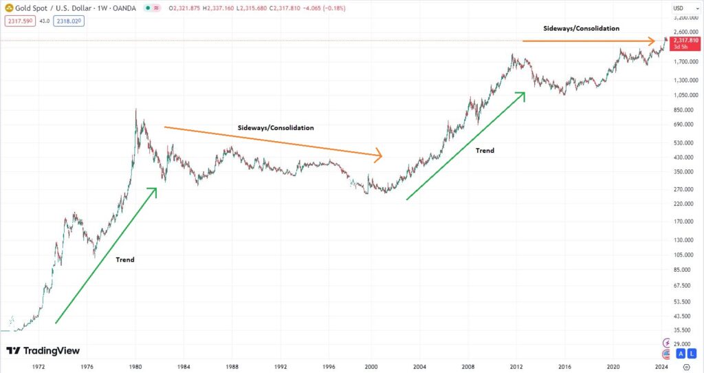 gold trend chart