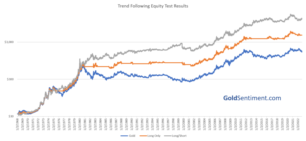 gold trend following equity curve versus gold cash price.