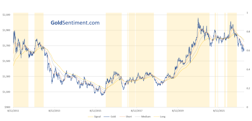 gold trend following trade signal chart