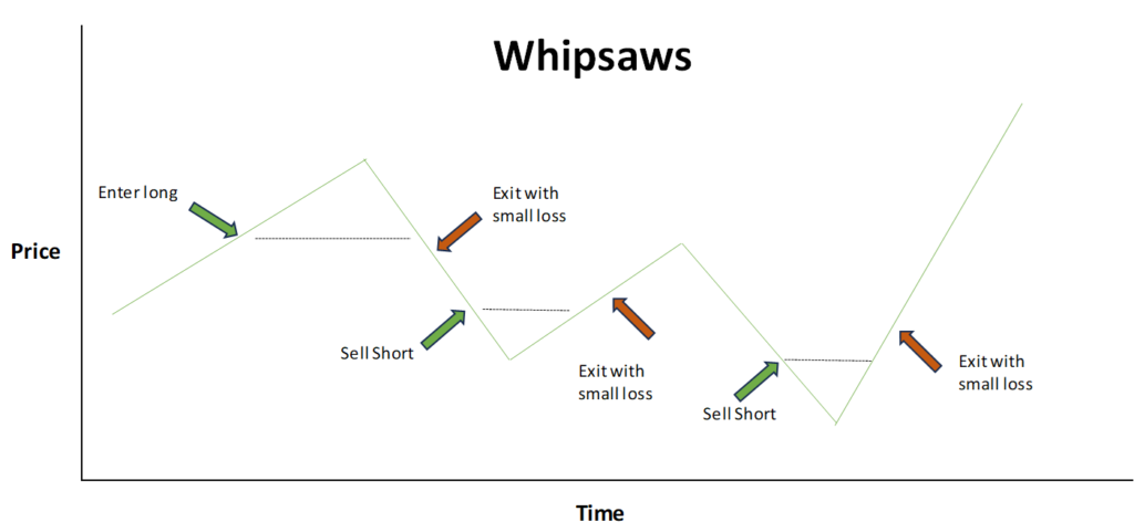 gold trend following whipsaw chart