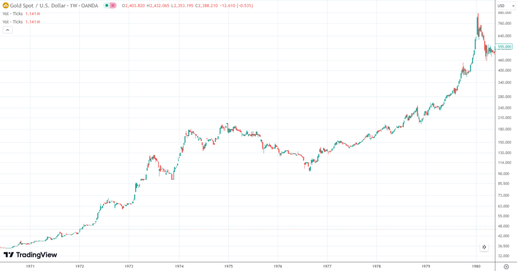 Price history of gold in the 1970s.