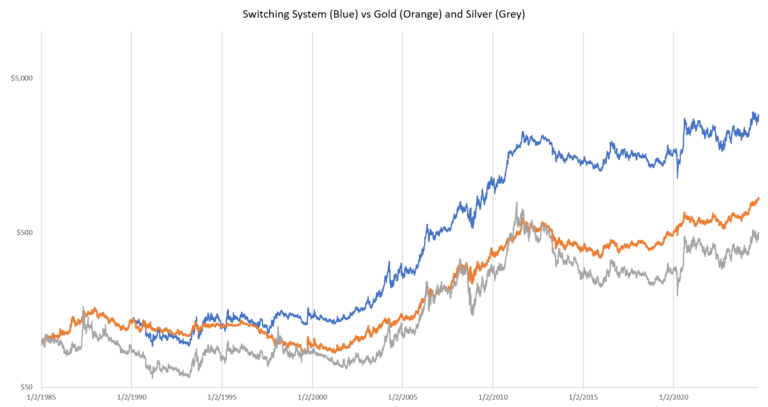 Gold Silver Switching Strategy Performance