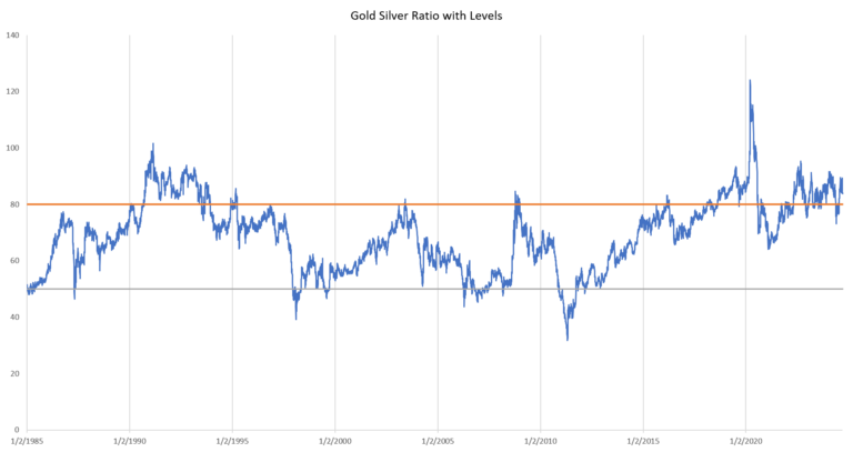 Gold Silver Ratio