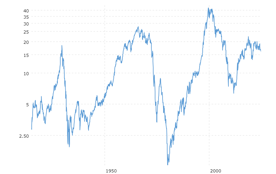 Dow gold ratio MacroTrends