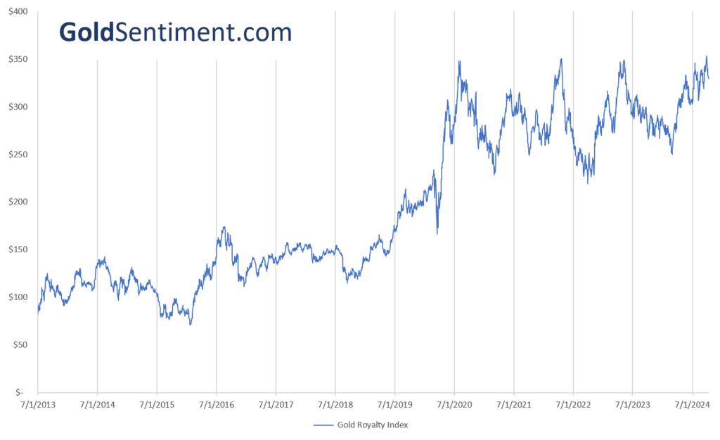 Gold Royalty Index