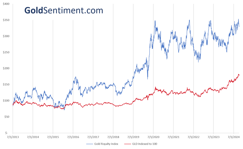 Gold Royalty Index versus gold