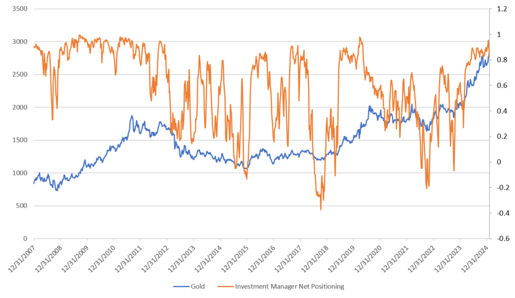 Measuring gold sentiment with COT data