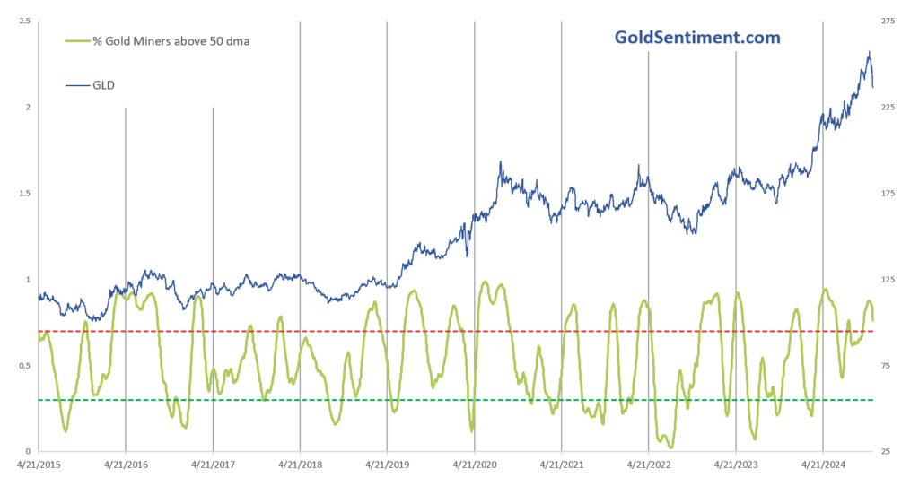 Measuring gold sentiment with a diffusion index